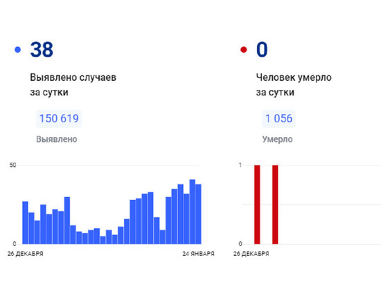 В ЯНАО коронавирус диагностировали еще у 38 человек