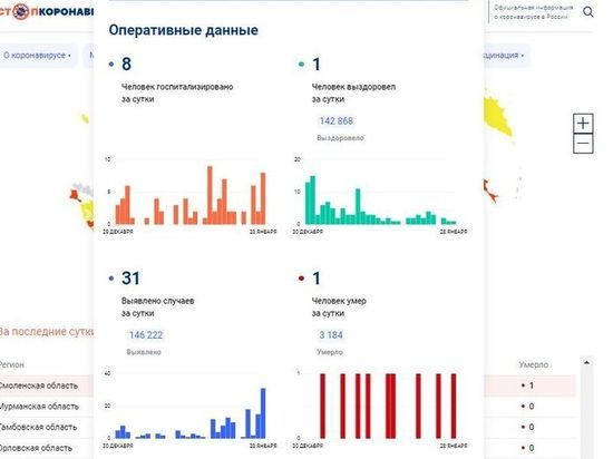 За сутки 31 смолянин заболел COVID-19