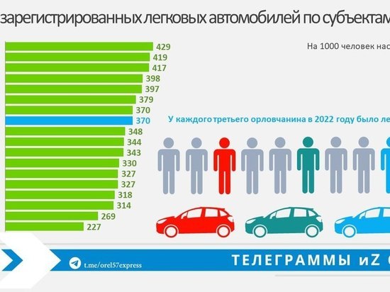 В Орловской области зарегистрировали почти 264 тысячи легковых автомобилей