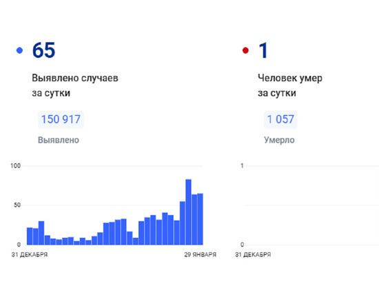 На Ямале скончался еще один пациент с коронавирусом