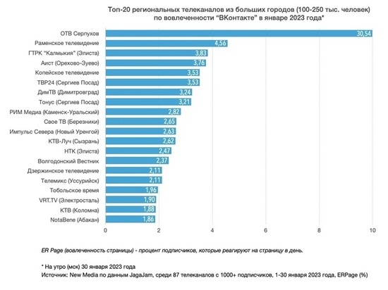 Телевидение Серпухова заняло первое место в рейтинге «New Media»