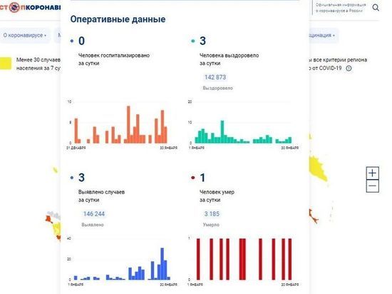 За сутки 3 смолянина заболели COVID-19