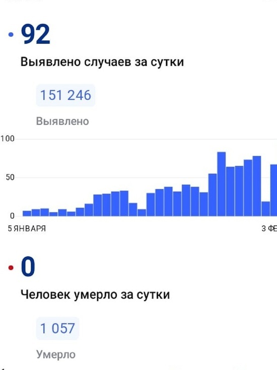 На Ямале за сутки коронавирус выявили у 92 человек