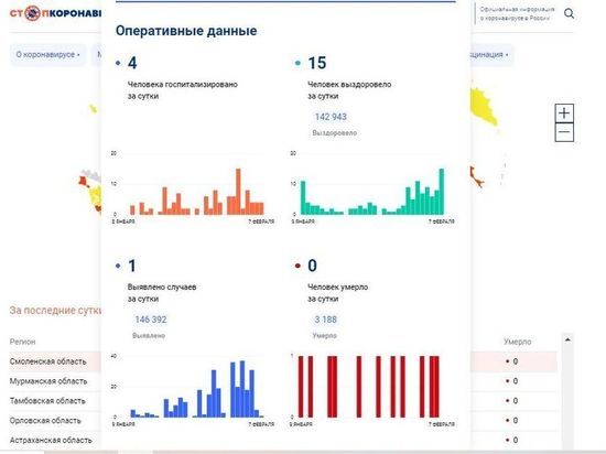 За сутки 1 смолянин заболел COVID-19