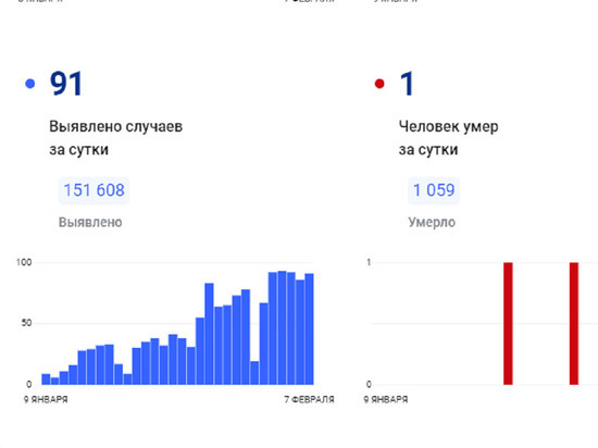 На Ямале снова скончался пациент с коронавирусом