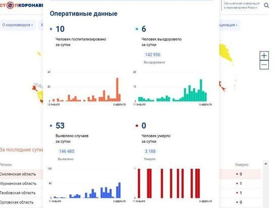 За сутки 53 смолянина заболели COVID-19