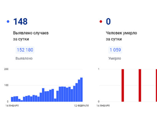 На Ямале еще 148 человек заразились коронавирусом