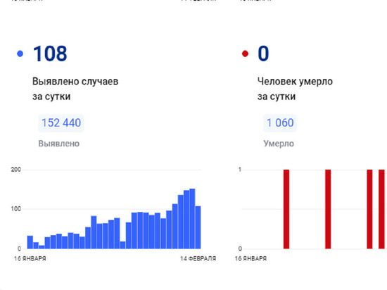 В ЯНАО еще 108 человек подцепили COVID-19