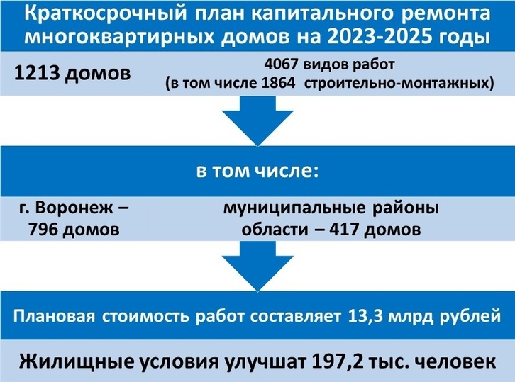 Карта капитального ремонта воронеж