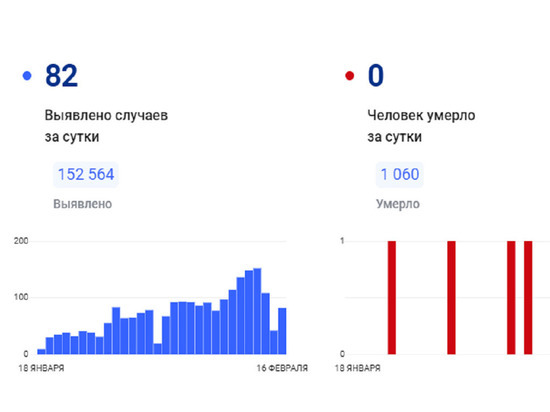 На Ямале коронавирус за сутки подтвердили у 82 человек