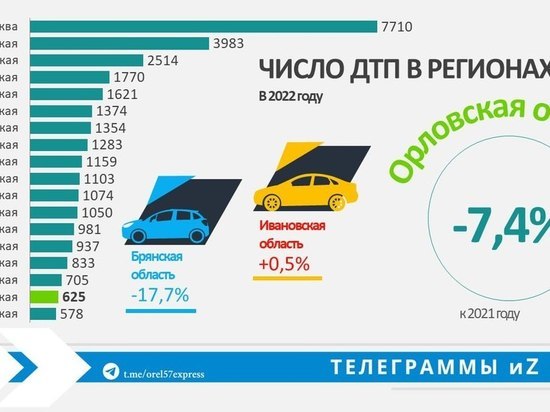 Орловская область сохранила 2-е место в ЦФО по низкой аварийности