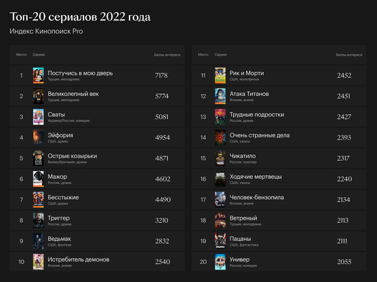 Кинопоиск открыл данные по популярности всех сериалов в России