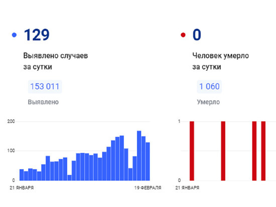 На Ямале коронавирус выявили у 129 человек за сутки