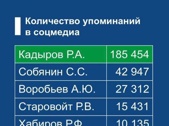 Глава Чечни обогнал Собянина в 4 раза по упоминаемости в соцсетях