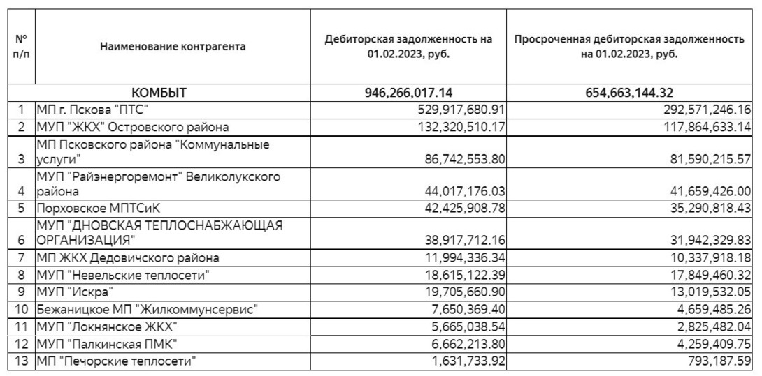 Межрегионгаз псков