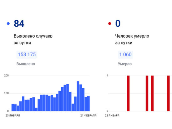 На Ямале еще 84 человека заразились коронавирусом