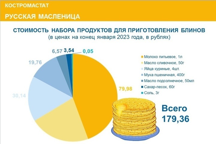Костромские статистики рассказали о блинах цифрами