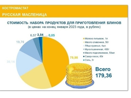 Костромские блины дешевле ивановских