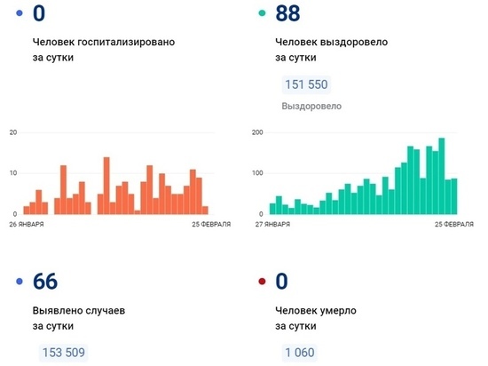 На Ямале подтвердили еще 66 случаев коронавируса