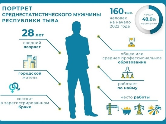 Красноярскстат составил портрет мужчины Тувы