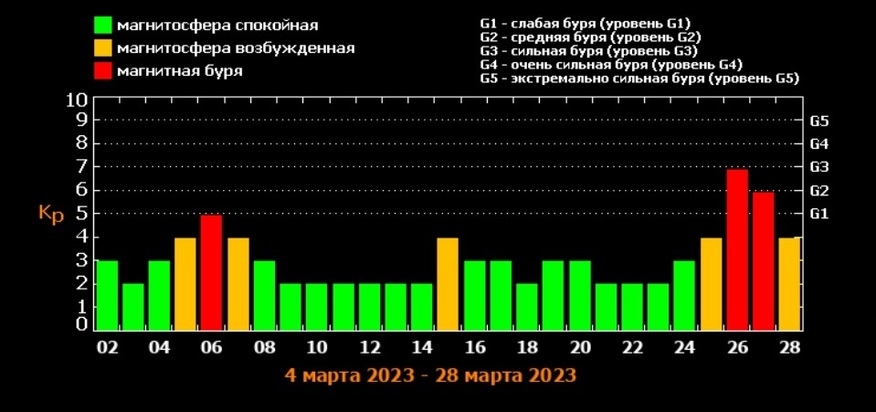 График магнитных бурь на март 2024