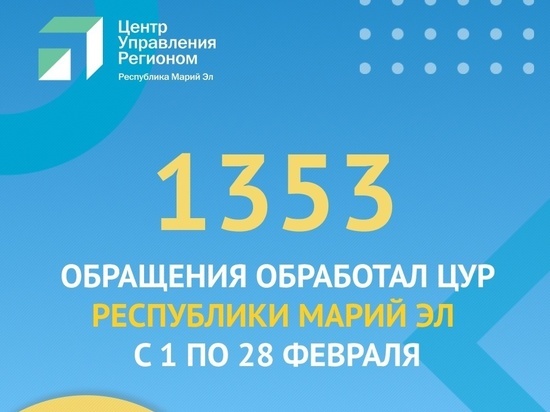 В феврале ЦУР Марий Эл зафиксировал 1353 обращения от жителей республики