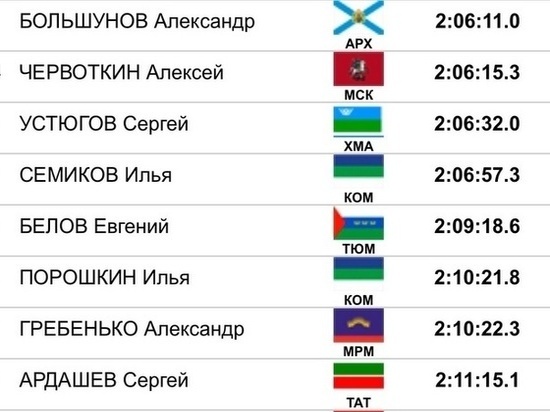 Александр Большунов выиграл масс-старт на 50 км на соревнованиях в Архангельской области