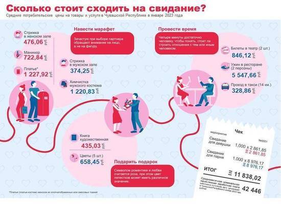 Романтическое свидание в Чувашии обойдется паре почти в 12 000 рублей
