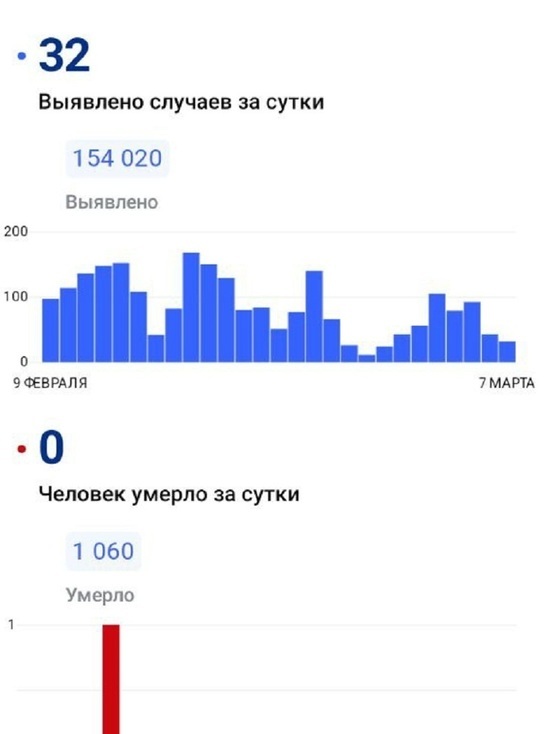 На Ямале коронавирус диагностировали еще у 32 человек