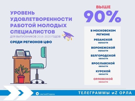 В Орловской области 9 из 10 молодых специалистов довольны своей первой работой