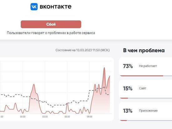 Сбой ВКонтакте 13 марта 2023: что случилось с соцсетью