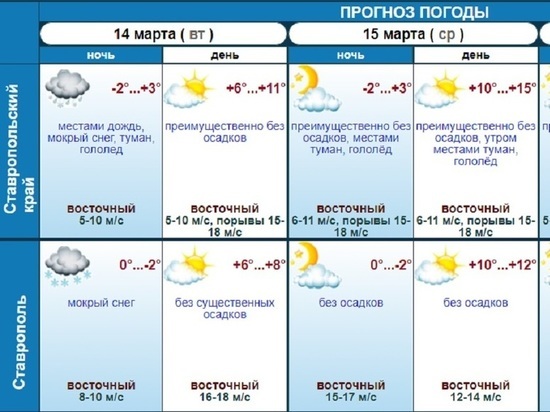 До 18 градусов тепла ожидается на Ставрополье к концу рабочей недели