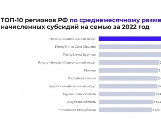 ЯНАО занял четвертое место в рейтинге регионов РФ по выплате субсидий на оплату ЖКХ
