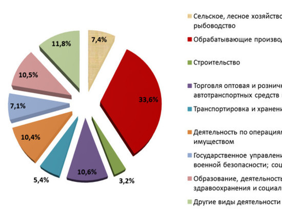 В Кировской области на 6% вырос объем ВРП