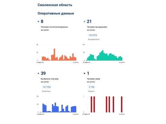 За сутки 39 смолян заболели COVID-19