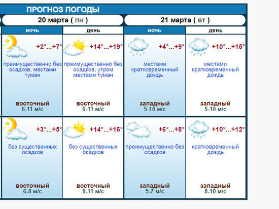 В начале недели на Ставрополье потеплеет до  +19 градусов