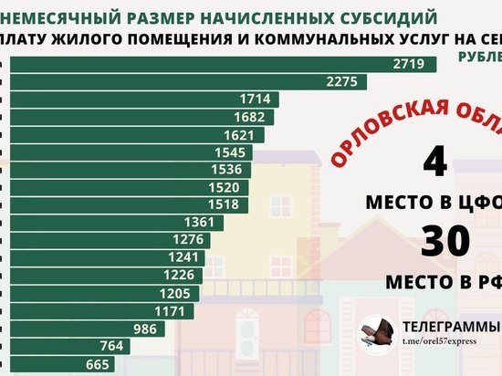 Орловскую область записали в лидеры ЦФО по размеру субсидии на оплату ЖКХ
