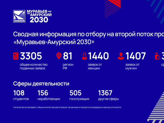 Сахалин вошел в ТОП регионов по количеству заявок на второй поток программы «Муравьев-Амурский 2030»