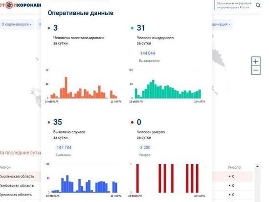 За сутки 35 смолян заболели COVID-19