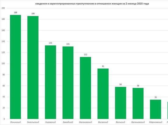 За первые месяцы 2023 года в Саратовской области совершили более полутора тысяч преступлений в отношении женщин