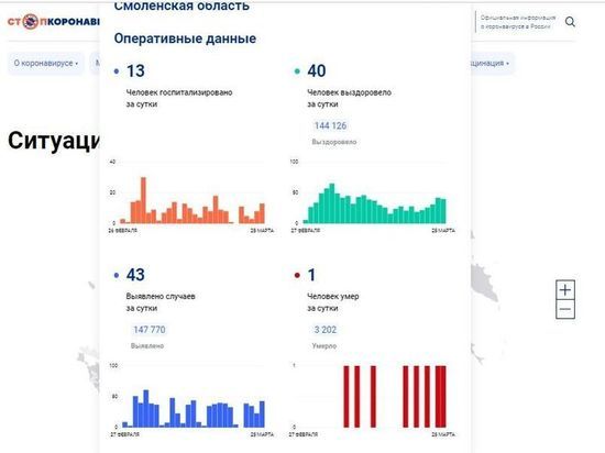 За сутки 43 смолянина заболели COVID-19