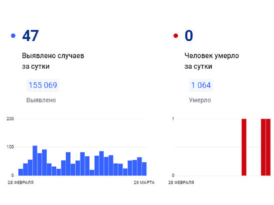 На Ямале еще у 47 человек выявили коронавирус
