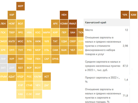 Камчатка заняла 12 место по уровню зарплат в России