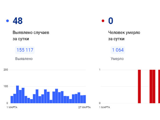 На Ямале коронавирус подтвердили у очередных 48 пациентов