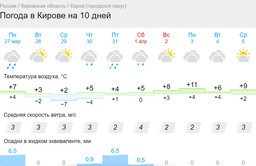 Сорочинск погода на день