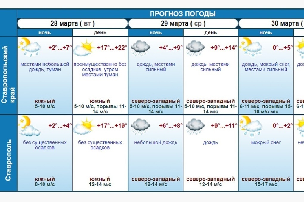 Жара 35 градусов. Виды погодных условий. Синоптик градус. Ставрополь температура.