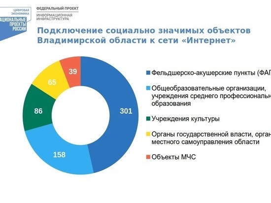 650 социальных объектов Владимирской области подключено к интернету