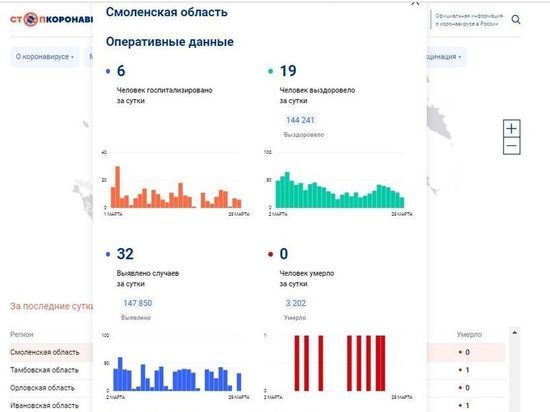За сутки 32 смолянина заболели COVID-19