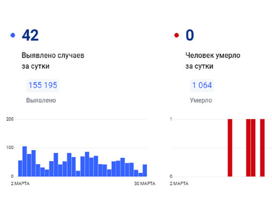 В ЯНАО еще 42 человека заразились ковидом