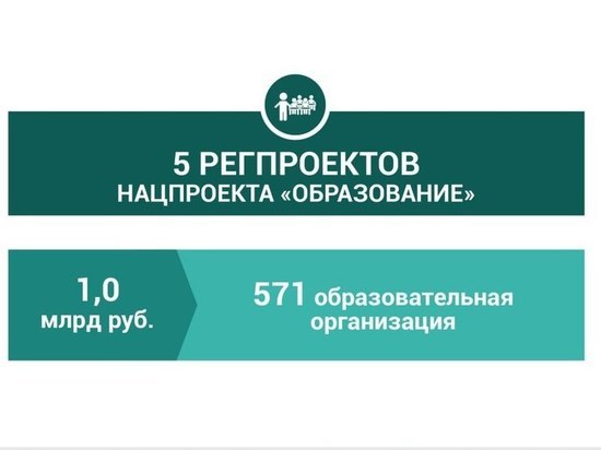 В Курской области на сферу образования в 2022 году выделили более миллиарда рублей